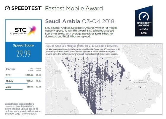 stc تحصل على جائزة SPEEDTEST للمرة الثالثة على التوالي لأسرع إنترنت جوال في المملكة