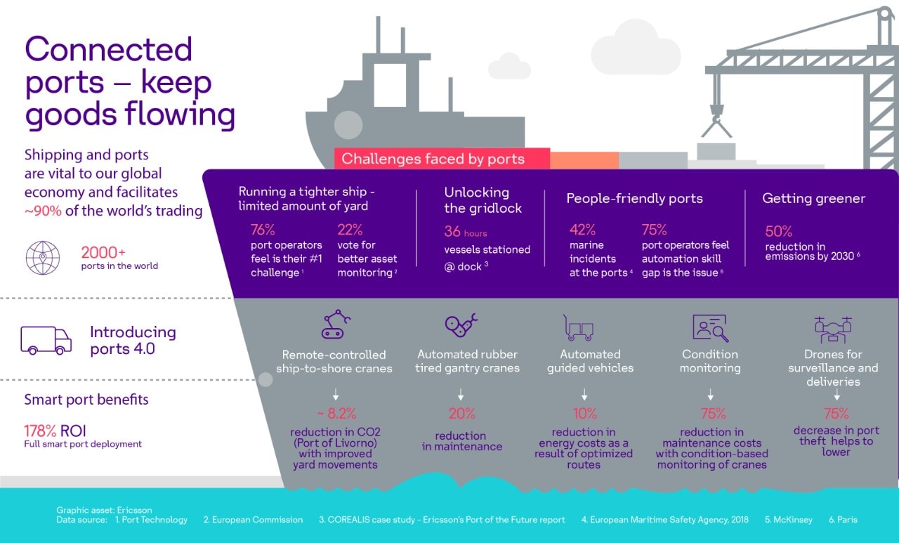 stc_#1 Connected ports infographic